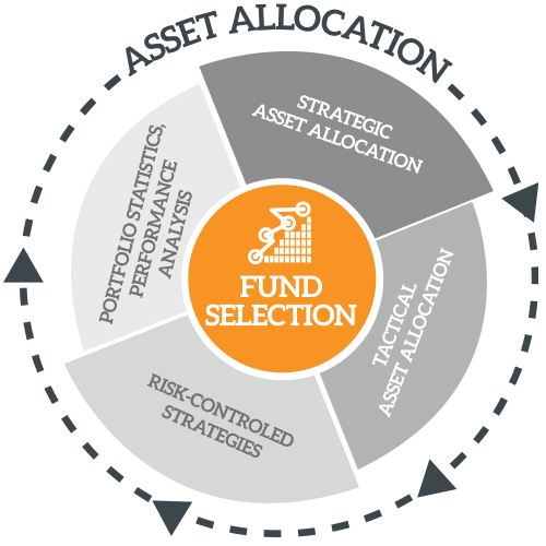 Investment Strategies