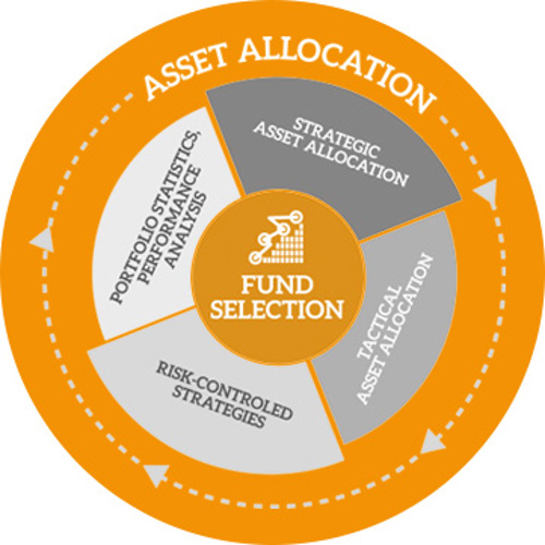 Investment Strategies